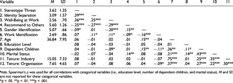 Descriptive Statistics And Correlations Among Study Variables