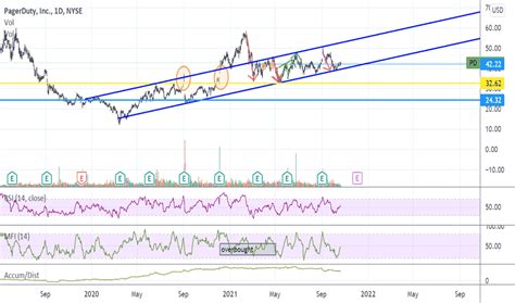 pd stock price  chart nysepd tradingview