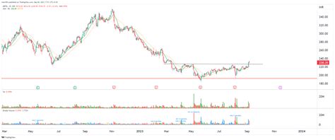 Nse Abfrl Chart Image By Chartnm Tradingview