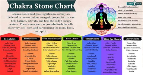 Best Chakra Stone Chart for 2023 | Siddhi Yoga