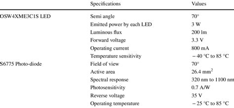 Specifications Of Led And Photo Diode Download Scientific Diagram