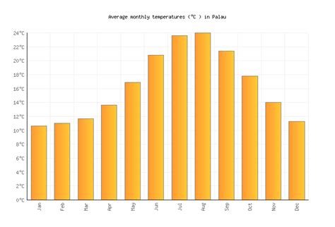 Palau Weather In July 2024 Italy Averages Weather 2 Visit