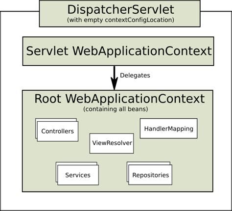 Web Mvc Framework