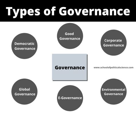 Governance Meaning Definition 4 Dimensions And Types