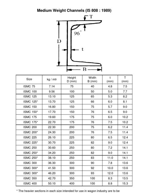 American Standard Channels C Shapes C Channel Sizes And 51 OFF