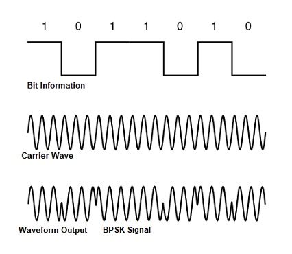 Block Diagram Of Bpsk