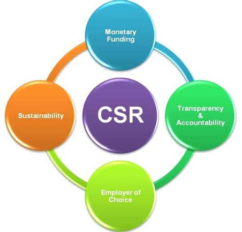 Dasar Hukum Di Indonesiapelaksanaan Csr Perusahaan Hukum