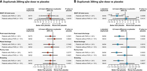 Efficacy And Safety Of Dupilumab In Perennial Allergic Rhinitis And