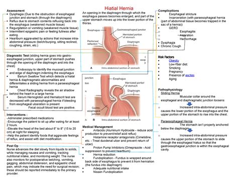 Hiatal Hernia Concept Map Assessment Dysphagia Due To The