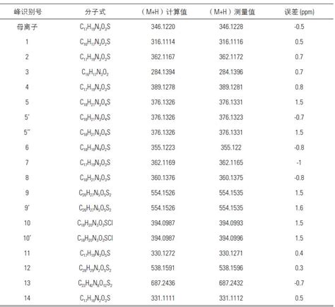 台式高分辨率质谱系统快速鉴定药物杂质（二）