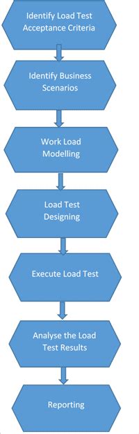 Load Testing Complete Guide for Beginners