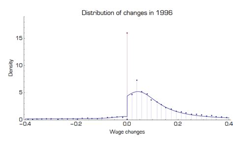 Information Transfer Economics: The scales of sticky wages