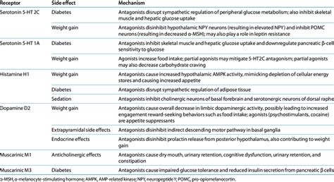 Summary Of Key Receptors Bound By Atypical Antipsychotics And Their