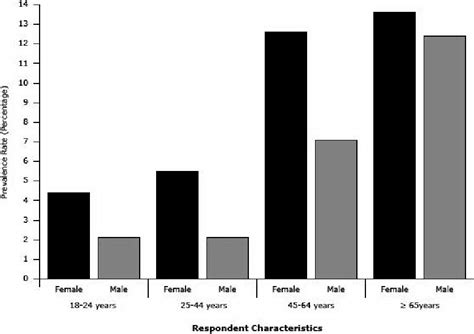 Prevalence Of Chronic Obstructive Pulmonary Disease Copd By Age Group Download Scientific