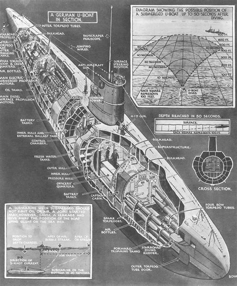 Diagram of a WWI German U-boat and its effective method of attacking ...