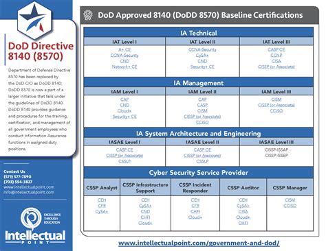 Dod 85701 Baseline Certs What Is Dodd 8140 Dodd 8570