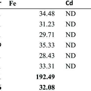 Soil PH And Heavy Metal Concentrations In Soil Mg Kg At Ngurore