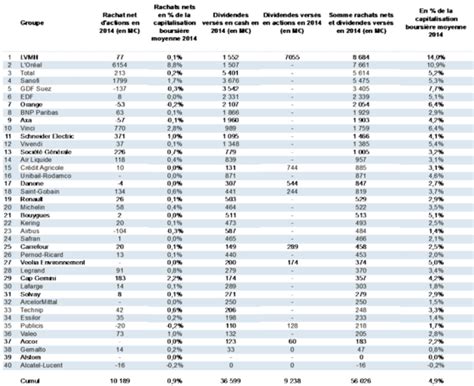 Dividendes du CAC 40 les chiffres clés pour comprendre Capital fr