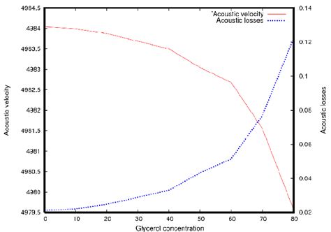 Evolution Of Experimental Frequency Variation Monitored For Different Download Scientific