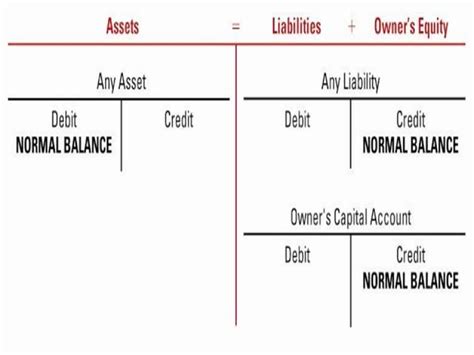 Which Of The Following Accounts Has A Normal Credit Balance Commons