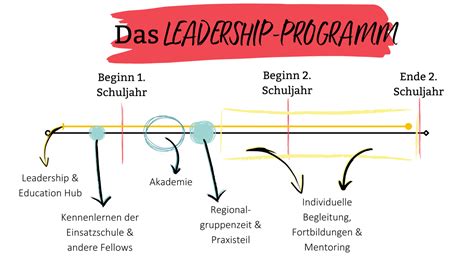 Leadership Programm Wachstumschanchen Bei Teach First