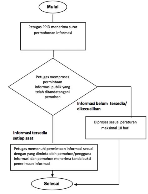 Standar Pelayanan Publik Pengelolaan Permohonan Informasi Https