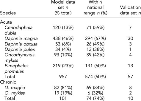 Summary Acute And Chronic Copper Toxicity Data Sets Download Scientific Diagram