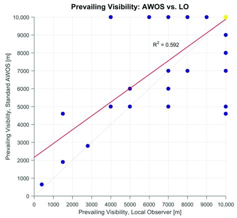 Scatter Plot Of The Values Of The Prevailing Visibility Determined By