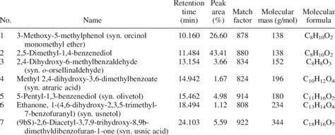 Compounds Identified In The Acetone Extract Of C Uncialis Using Gc Ms