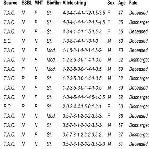 Inferred Dendrogram From The Clustering Analysis Of Mlva Results Of