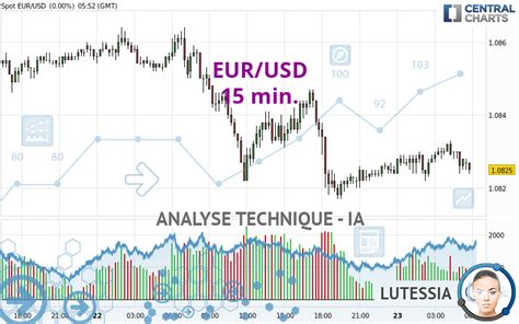 Analyse technique EUR USD 15 min publiée le 23 05 2024 GMT