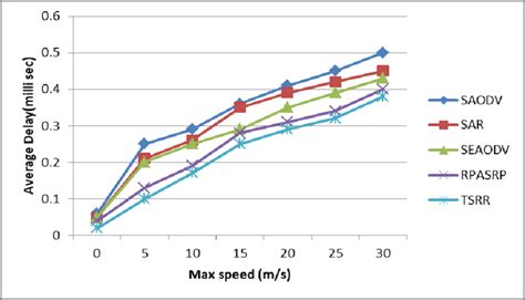 Average End To End Delay With Varying Node Speeds Download Scientific