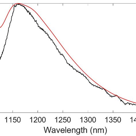 Room Temperature Pl Spectra As Obtained By Dft Calculations Red Curve Download Scientific