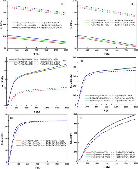 The Temperature Dependent A Adiabatic Bulk Modulus B Isothermal Bulk Download Scientific