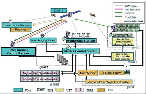 Qzss Quasi Zenith Satellite System Eoportal