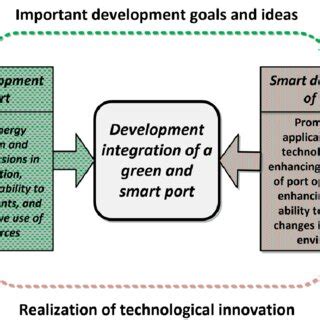 Pdf Green Port Strategies In Developed Coastal Countries As Useful