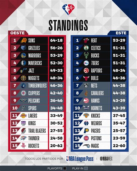 Nba MÉxico On Twitter Y 82 Partidos Después La Temporada Regular