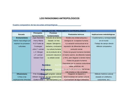 Escuelas de antropología LOS PARADIGMAS ANTROPOLÓGICOS Cuadro