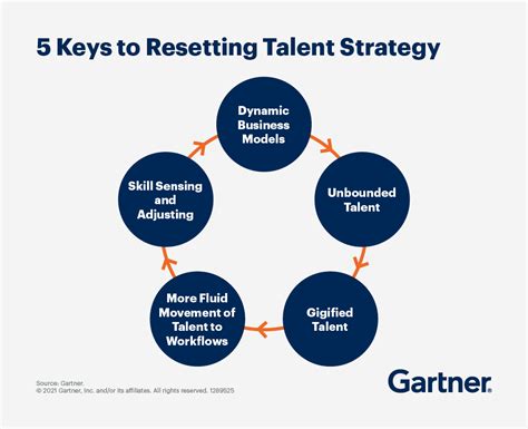 Components Of Talent Management Strategy