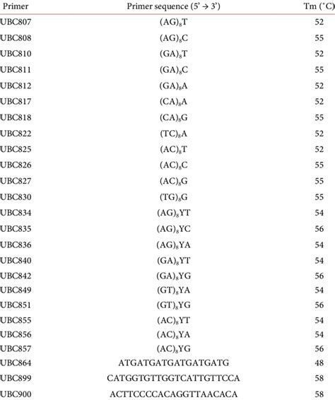 Primer Name And Sequences Used In The Issr Analysis Download Table