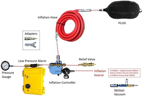 Inflation System Kits For Pipe Plugs Petersen Products