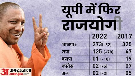 Election Results 2022 Highlights Know All About Up Uttarakhand Bjp