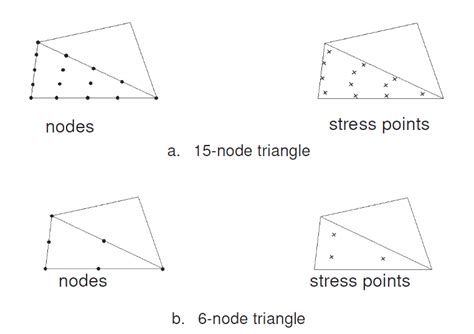 The Triangular Element In Plaxis D With A Nodes And B