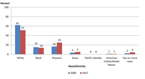 Nces Blog New Report Shows Increased Diversity In Us Schools