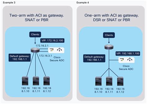 Solutions Cisco Aci And Cisco Secure Adc Design Guide Cisco