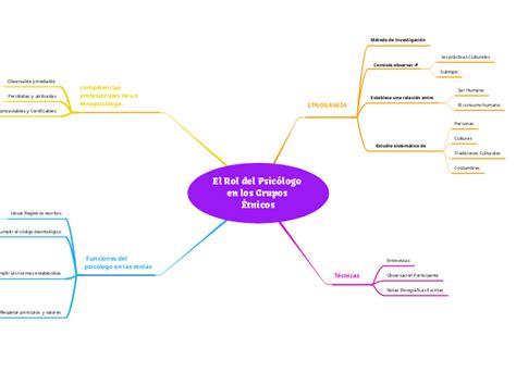 El Rol del Psicólogo en los Grupos Étnicos Mind Map