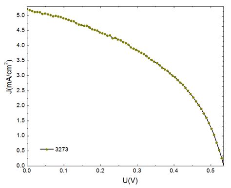 Jv Curves Of Cell Id The Simplest Cell With Bad Cell Resistances