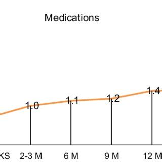 Prespecified Intraocular Pressure And Medication Outcomes At Each Time