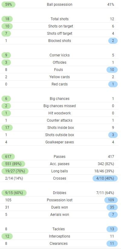 Full Time Post Match Stats Barcelona Vs Real Betis 5 2 Goals 2020