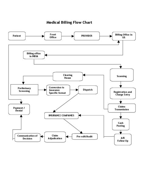 Medical Billing Flow Chart Pdf